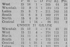North Juniors Competition Table 1959.