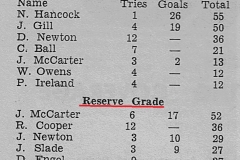 Northern Suburbs Top Point Scorers 1965.
